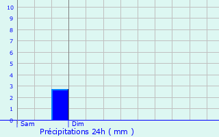 Graphique des précipitations prvues pour Montreuillon