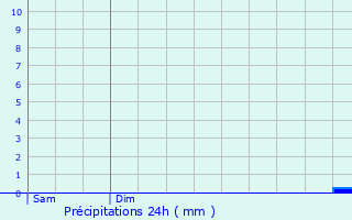 Graphique des précipitations prvues pour Sautel