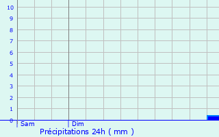 Graphique des précipitations prvues pour Zuienkerke