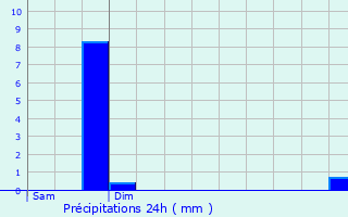 Graphique des précipitations prvues pour Les Vigneaux