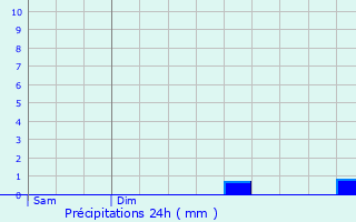 Graphique des précipitations prvues pour Quierzy