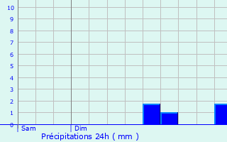 Graphique des précipitations prvues pour Caulaincourt