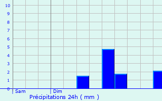 Graphique des précipitations prvues pour Le Hingl