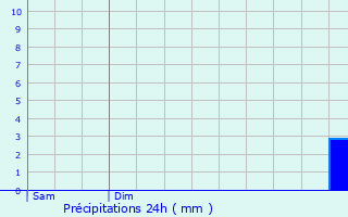 Graphique des précipitations prvues pour Ternay