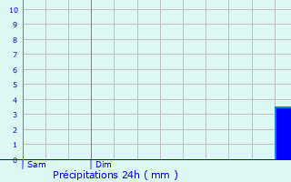 Graphique des précipitations prvues pour Schirmeck