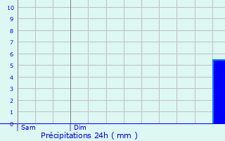 Graphique des précipitations prvues pour Lille