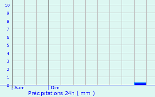 Graphique des précipitations prvues pour Essen