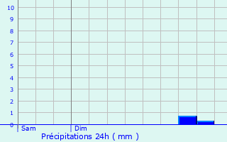 Graphique des précipitations prvues pour Viville