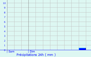 Graphique des précipitations prvues pour Torcenay