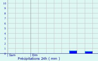 Graphique des précipitations prvues pour Chard