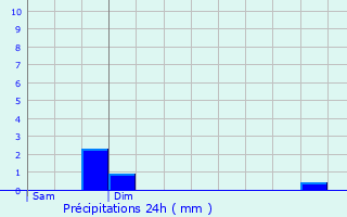 Graphique des précipitations prvues pour Berlaar