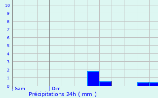 Graphique des précipitations prvues pour Houville-en-Vexin