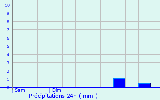 Graphique des précipitations prvues pour Remaucourt