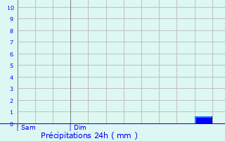 Graphique des précipitations prvues pour Usson-en-Forez