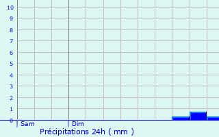 Graphique des précipitations prvues pour Baud