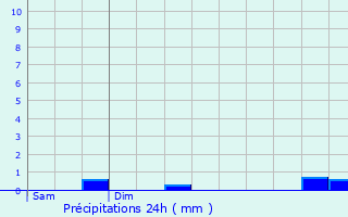 Graphique des précipitations prvues pour Aubel