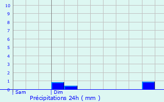 Graphique des précipitations prvues pour Roscoff