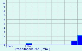 Graphique des précipitations prvues pour Plouray
