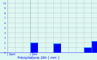 Graphique des précipitations prvues pour Cond-sur-Risle