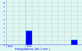 Graphique des précipitations prvues pour Rivires-le-Bois