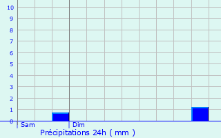 Graphique des précipitations prvues pour Lanques-sur-Rognon