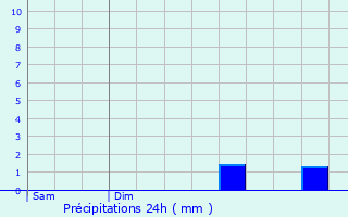 Graphique des précipitations prvues pour La Neuve-Grange