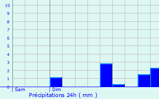 Graphique des précipitations prvues pour Vigeville