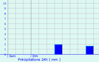 Graphique des précipitations prvues pour Sainte-Opportune-du-Bosc