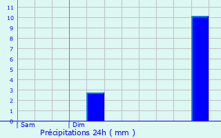 Graphique des précipitations prvues pour Renwez