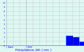 Graphique des précipitations prvues pour Coulmiers