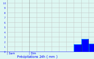 Graphique des précipitations prvues pour Erceville