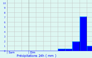 Graphique des précipitations prvues pour Les Billanges