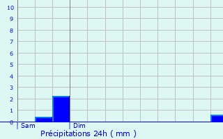 Graphique des précipitations prvues pour Folschviller