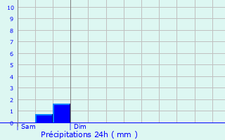 Graphique des précipitations prvues pour Romorantin-Lanthenay