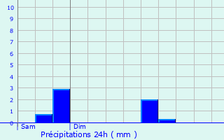 Graphique des précipitations prvues pour Vernois-ls-Vesvres