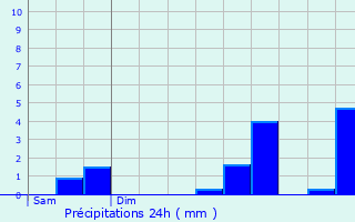 Graphique des précipitations prvues pour Le Val-d