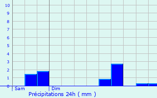 Graphique des précipitations prvues pour Pont-du-Bois