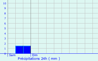 Graphique des précipitations prvues pour Chteau-Chinon (Ville)