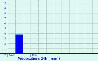Graphique des précipitations prvues pour Saint-Haon