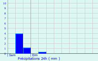 Graphique des précipitations prvues pour Entraygues-sur-Truyre