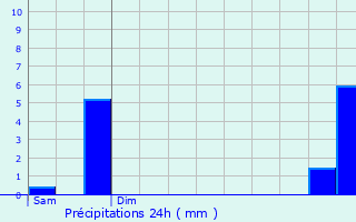 Graphique des précipitations prvues pour Barcillonnette