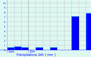 Graphique des précipitations prvues pour Gan