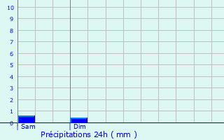 Graphique des précipitations prvues pour Sepmeries