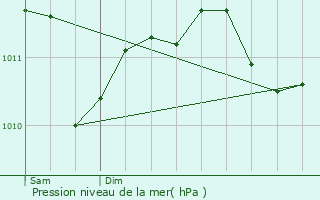 Graphe de la pression atmosphrique prvue pour Zaventem