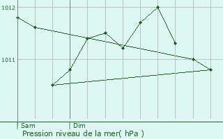 Graphe de la pression atmosphrique prvue pour Lokeren