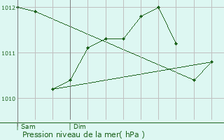 Graphe de la pression atmosphrique prvue pour Waterloo