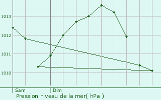 Graphe de la pression atmosphrique prvue pour Chevigny-en-Valire