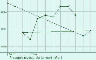Graphe de la pression atmosphrique prvue pour Hensies