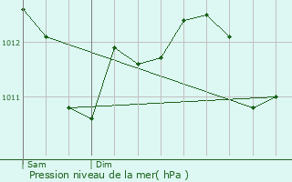 Graphe de la pression atmosphrique prvue pour Landrecies