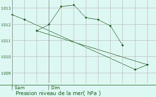 Graphe de la pression atmosphrique prvue pour Bordeaux